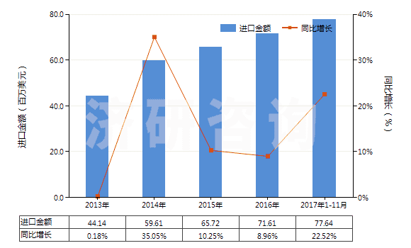 2013-2017年11月中國(guó)其他礦物蠟,不論是否著色(包括疏松石蠟、地蠟、褐煤蠟、泥煤蠟等)(HS27129090)進(jìn)口總額及增速統(tǒng)計(jì)